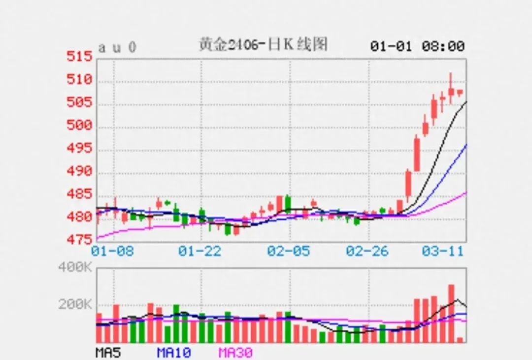 金價狂飆下的熔金取芯